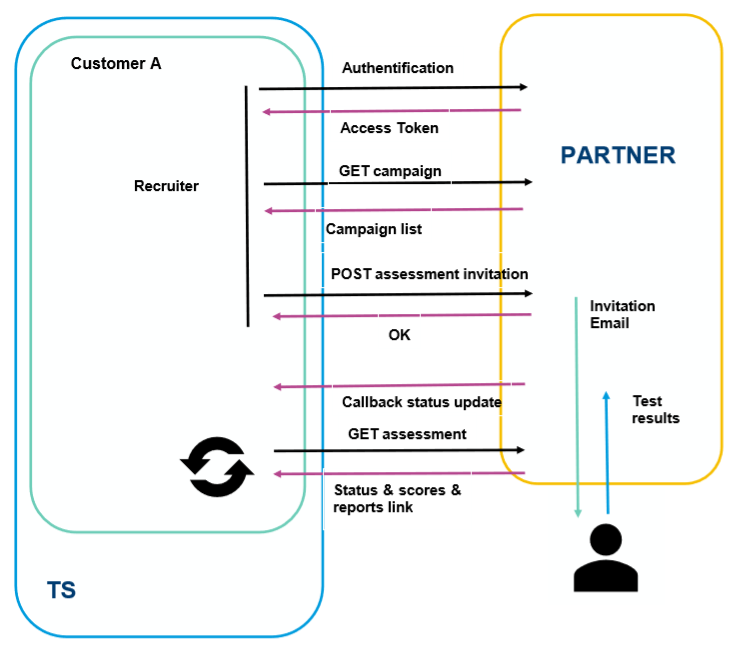 Exchange overview