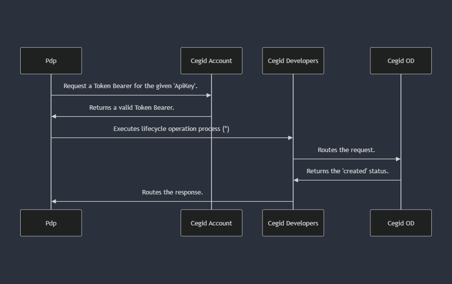 External PDP sending lifecycle messages flow